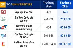 9 cơ sở giáo dục đại học Việt Nam trong Bảng xếp hạng đại học thế giới QS