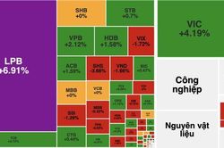VN-Index tăng hơn 11 điểm, thanh khoản vượt 30.900 tỷ đồng