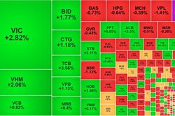 Thanh khoản phục hồi, loạt blue-chips kéo VN-Index hướng tới mốc 1900 điểm