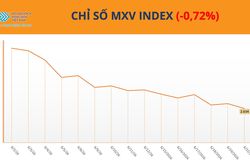 Thị trường hàng hóa: Giá ca cao tăng vọt hơn 9%, MXV-Index giảm 0,7%