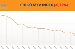 Giá ca cao tăng vọt hơn 9%, MXV-Index tiếp tục suy yếu