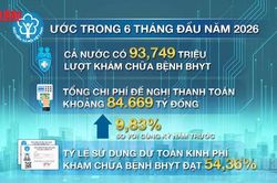 [Video] Hơn 93,7 triệu lượt kh&aacute;m chữa bệnh BHYT trong 6 th&aacute;ng đầu năm