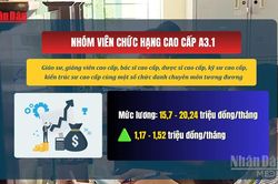 [Video] Từ 1/7, lương viên chức cao nhất hơn 20 triệu đồng/tháng