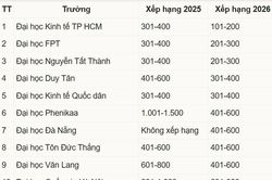 Việt Nam lần đầu có 17 đại diện trong bảng xếp hạng đại học bền vững thế giới