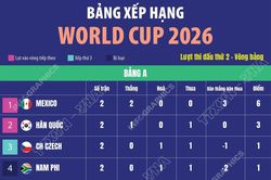 Bảng xếp hạng World Cup 2026 ngày 24/6