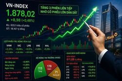 VN-Index tiếp tục tăng phiên thứ 3 liên tiếp, vượt mốc 1.878 điểm