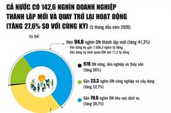 Tạo đà để kinh tế tư nhân phát triển vượt bậc trong giai đoạn mới