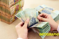 Chi tiết 2 phương án tăng lương tối thiểu vùng từ 1/1/2027 vừa được đề xuất