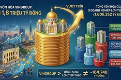 Vingroup vốn hóa gần 1,8 triệu tỷ đồng, bỏ xa 5 'ông lớn' phía sau cộng lại