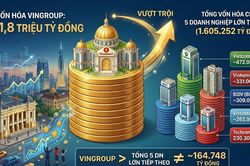Vingroup vốn hóa gần 1,8 triệu tỷ đồng, bỏ xa 5 'ông lớn' phía sau cộng lại