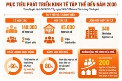 Đường tới 45.000 hợp tác xã và 8 triệu thành viên vào năm 2030