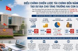 Điều chỉnh Chiến lược tài chính, hướng tới tăng trưởng hai con số
