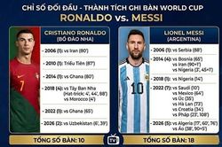 Vượt Messi, Ronaldo trở th&agrave;nh cầu thủ ghi b&agrave;n ở 6 kỳ World cup