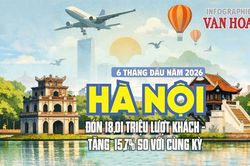 (Infographic) Hà Nội đón 18,01 triệu lượt khách trong 6 tháng đầu năm 2026