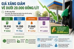 Gi&aacute; xăng xuống dưới 20.000 đồng/l&iacute;t, thấp nhất trong gần 4 th&aacute;ng