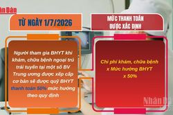 [Video] Từ 1/7/2026, người khám ngoại trú trái tuyến tại một số bệnh viện Trung ương được hưởng 50% mức BHYT