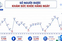 TPHCM: Gần 109.000 người được kh&aacute;m sức khỏe sau một th&aacute;ng triển khai kh&aacute;m định kỳ