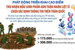 Phát động cao điểm thu nhận mẫu sinh phẩm ADN thân nhân liệt sỹ chưa xác định