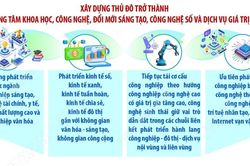 Xây dựng Hà Nội thành trung tâm khoa học, công nghệ và đổi mới sáng tạo hàng đầu