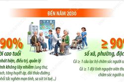 Người cao tuổi được kh&aacute;m sức khỏe miễn ph&iacute; &iacute;t nhất mỗi năm 1 lần