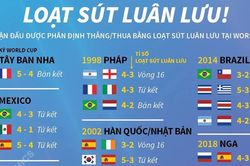 Đã có bao nhiêu trận đấu định đoạt bằng loạt luân lưu trong lịch sử World Cup?