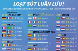 35 trận đấu được phân định thắng thua bằng sút luân lưu trong lịch sử World Cup