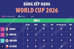 Bảng xếp hạng World Cup 2026: Bảng A