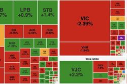 Áp lực chốt lời lan rộng, VN-Index giảm gần 15 điểm