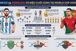 Loạt thống kê thú vị ở World Cup của Ronaldo và Messi