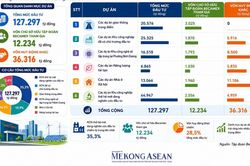 Becamex lên kế hoạch đầu tư gần 130.000 tỷ đồng, IPO công ty thành viên