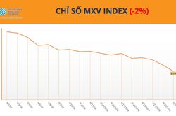Thị trường h&agrave;ng h&oacute;a: MXV-Index nối d&agrave;i đ&agrave; suy yếu, dao động tr&ecirc;n v&ugrave;ng 2.500 điểm