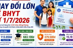 Chính sách BHYT sẽ thay đổi thế nào khi lương cơ sở tăng lên 2,53 triệu đồng/tháng?