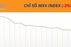 MXV-Index nối d&agrave;i đ&agrave; suy yếu