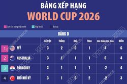 Bảng xếp hạng World Cup 2026: Bảng D - E - F