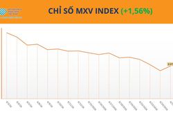 Gi&aacute; dầu v&agrave; ng&ocirc; đồng loạt phục hồi, MXV-Index tăng hơn 1,6%