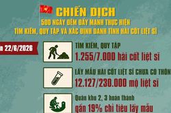[Video] Chiến dịch 500 ngày đêm: Tập trung cao độ tìm kiếm, quy tập và xác định danh tính hài cốt liệt sĩ