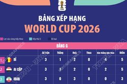 Bảng xếp hạng World Cup 2026: Bảng G - H - I