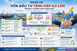 Vốn đầu tư vào Nghệ An tăng gấp 4,5 lần trong 6 tháng đầu năm