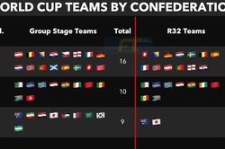 Thống k&ecirc; l&agrave;m r&otilde; vị thế b&oacute;ng đ&aacute; ch&acirc;u &Aacute; tại World Cup 2026