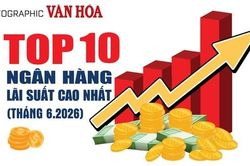 (Infographic) Top 10 ng&acirc;n h&agrave;ng c&oacute; l&atilde;i suất tiết kiệm 12 th&aacute;ng cao nhất th&aacute;ng 6.2026