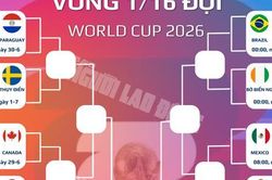 Chốt 16 cặp đấu tiếp theo tại World Cup 2026