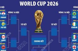 Vòng đấu loại trực tiếp World Cup 2026