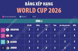 Bảng xếp hạng World Cup 2026 ngày 28/6: Bảng J