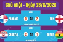 Kết quả thi đấu World Cup 2026 ngày 28/6