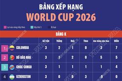 Bảng xếp hạng World Cup 2026 ngày 28/6: Bảng K-L