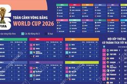Toàn cảnh vòng bảng World Cup 2026