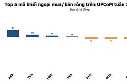 Khối ngoại thu hẹp đà bán ròng, một cổ phiếu bất động sản hút ròng hơn 3.200 tỷ đồng