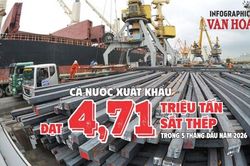 Xuất khẩu sắt thép 5 tháng đầu năm 2026 đạt 4,71 triệu tấn, kim ngạch 3,09 tỉ USD