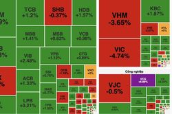 Bất động sản gây sức ép, VN-Index giảm gần 17 điểm dù nhiều nhóm ngành khởi sắc
