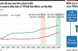 TOD không đơn thuần là việc xây dựng các khu dân cư gần ga tàu